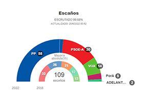 gráfico elecciones Andalucía